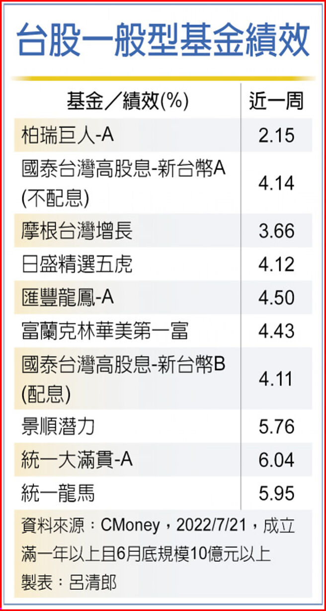 台股一般型基金績效
