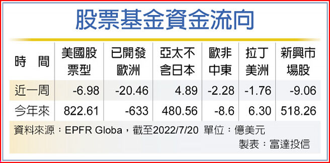 股票基金資金流向