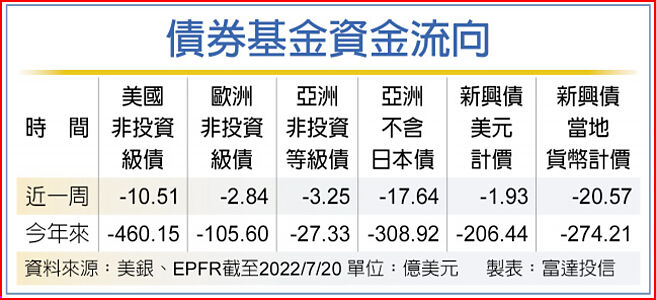 債券基金資金流向