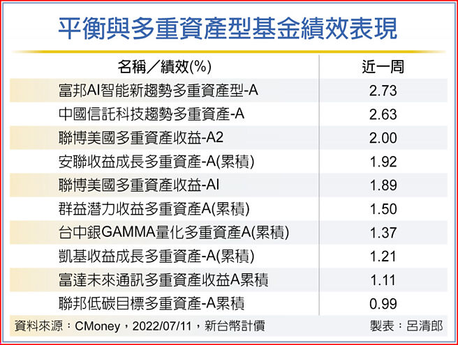 平衡与多重资产型基金绩效表现