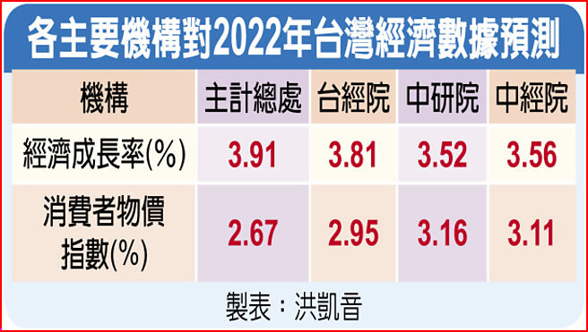 各主要机构对2022年台湾经济数据预测