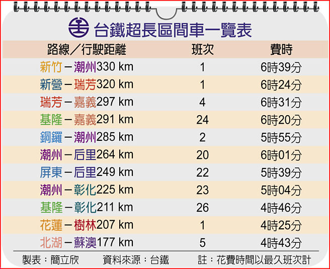 台铁超长区间车一览表