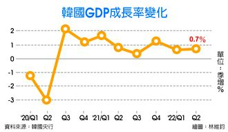 韓Q2成長加速 升息空間增大 GDP成長率季增0.7％，高於預期
