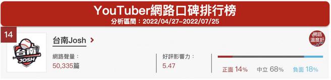 image source:《DailyView網路溫度計》YouTuber網路口碑排行（2022/04/24~2022/07/27)