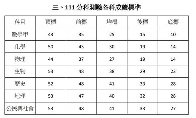 大考中心今(27)日公布111学年分科测验各科成绩标准。(李侑珊翻摄)