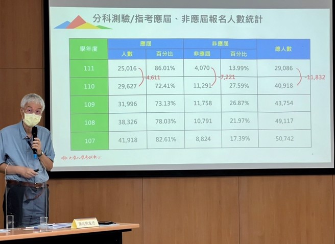 大考中心7/27日上午9点举行记者会，周兆民主任说明111考生减少率高达29%，并公布111学年度分科测验五标成绩。(摄影/王雅芬)