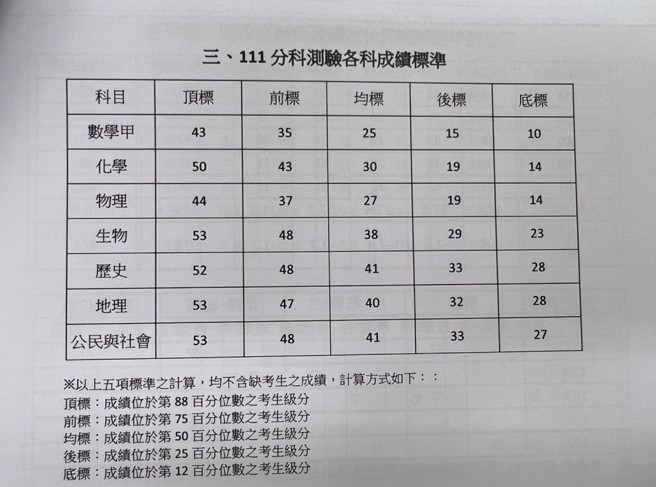 111学年度分科测验「顶标」、「前标」、「均标」、「后标」、「底标」等5项成绩标准。(摄影/王雅芬)