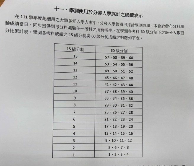 考生可对照大考中心提供的学测成绩15级制与60分级制成绩之对应换算。。(摄影/王雅芬)