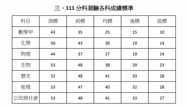 111分科测验「顶标」、「前标」、「均标」、「后标」、「底标」等五项成绩标准。（图片/大考中心提供）
