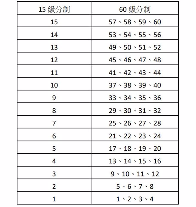各考科成绩15级分制改为60级分制成绩对应表。（图片/大考中心提供）