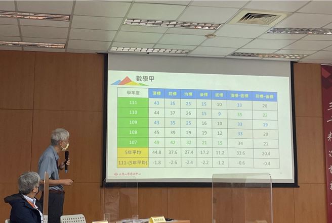 数甲歷年五标与级分人数百分比分布图。（摄影/萧瑭谨）