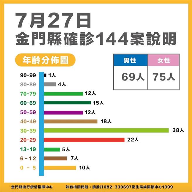 金門今(27)日新增144名確診，累計9136例，約占常住人口13.75％。最新疫情狀況之二。（縣府提供）