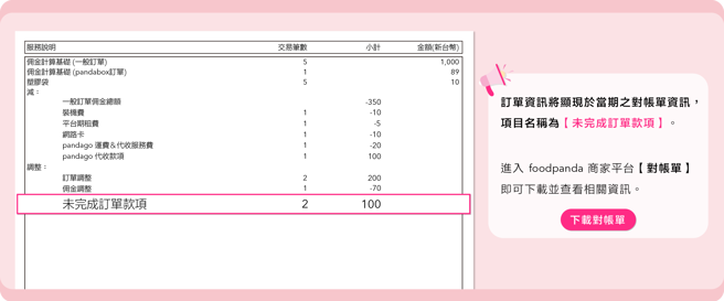 foodpanda说明「未完成订单款项」将会显示在当期之对帐单。（翻摄自foodpanda）