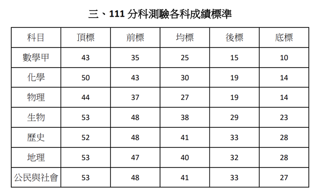 111分科测验各科成绩标准。（图/大考中心提供）
