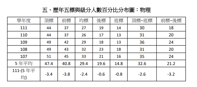 111分科测验物理近5年五标。（图/大考中心提供）