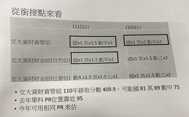 补教专家刘骏豪建议可使用PR质做为衔接点大概判断今年分数的落点。(图/得胜者文教提供)