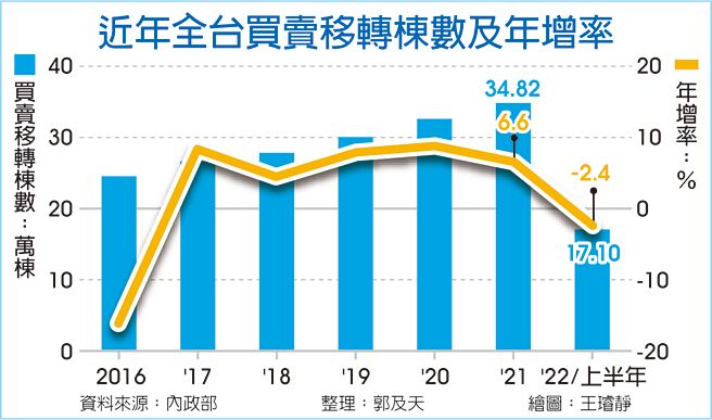 近年全台買賣移轉棟數及年增率