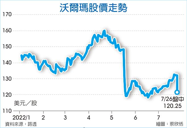 沃尔玛股价走势