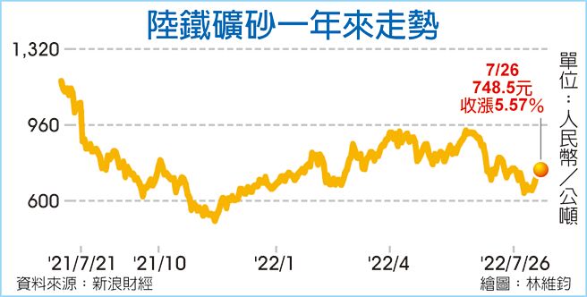 陸鐵礦砂一年來走勢