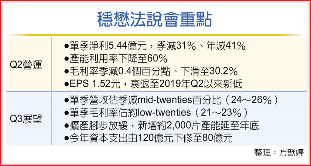 穩懋看壞Q3 毛利率探新低 - 財經要聞