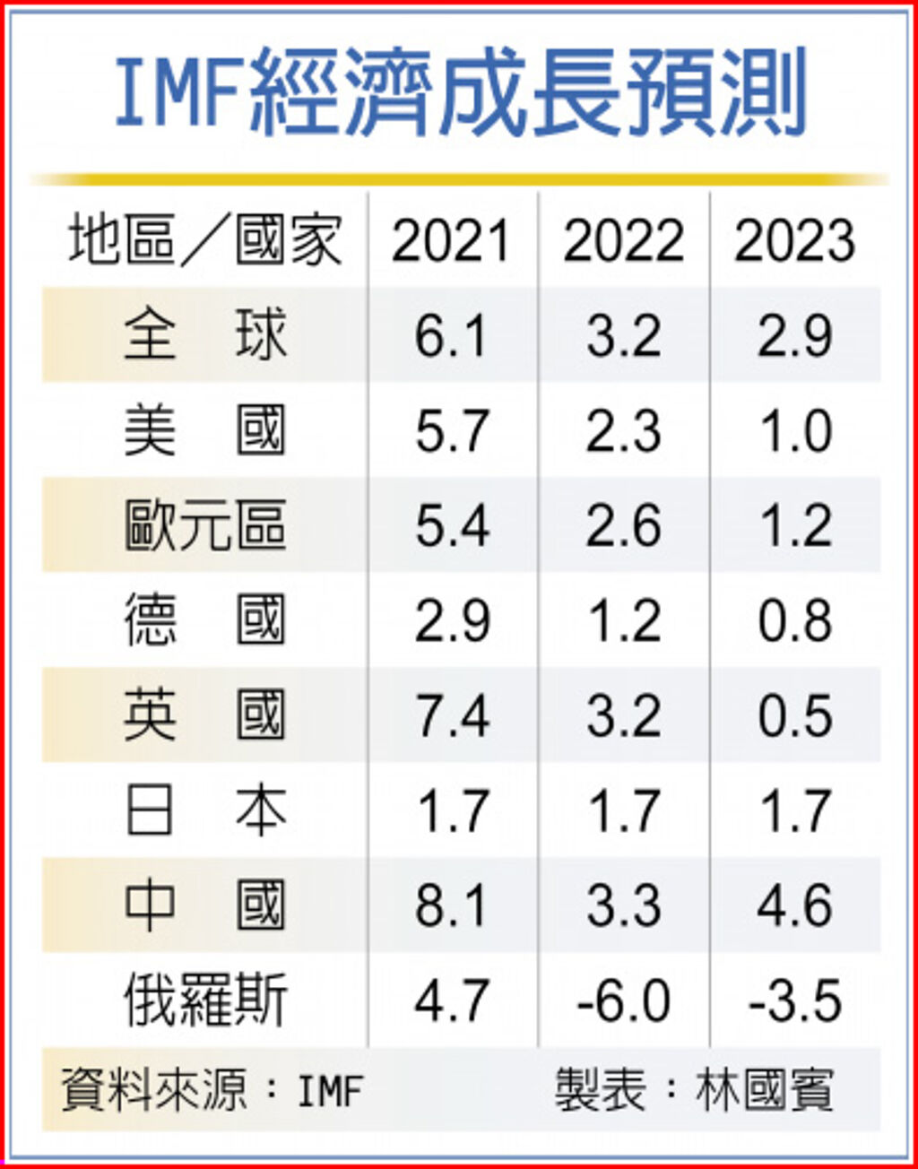 IMF經濟成長預測