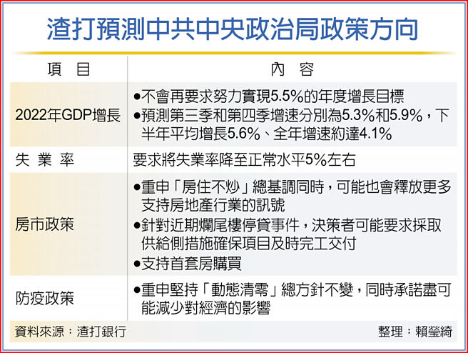 渣打预测中共中央政治局政策方向