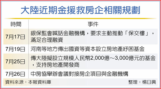 大陆近期金援救房企相关规划