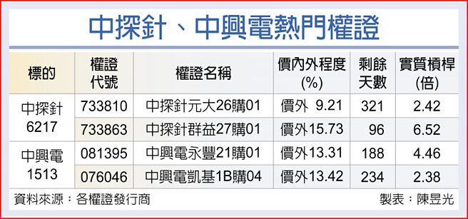 中探针、中兴电热门权证