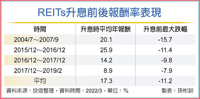 REITs升息前後報酬率表現