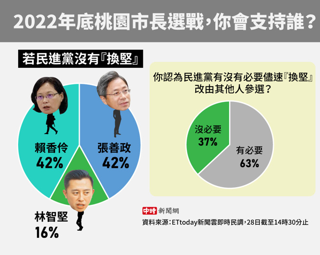在「若民進黨沒有『換堅』，2022年底桃園市長選戰，你會支持誰？」(製圖/陳友齡)