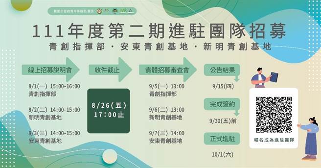 桃园3处青创基地招募团队进驻，8月26日申请截止。（青年局提供／蔡明亘桃园传真）