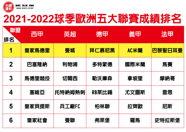 2021-2022球季欧洲五大联赛成绩排名
