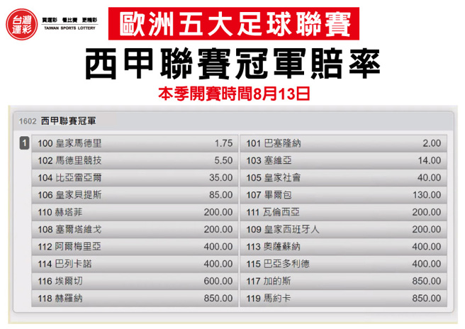 西甲联赛冠军赔率