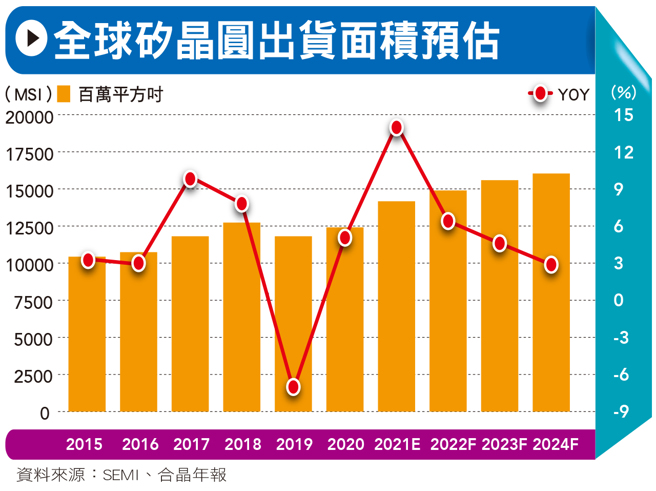 半导体市场进入库存调整阶段，引发市场担忧上游硅晶圆材料端恐面临需求降温疑虑，业者纷纷出面表示，整体订单还是健康，正向看待景气展望。(图/先探投资周刊提供)