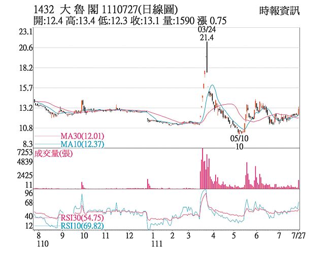 大魯閣（1432）1110727(日線圖)