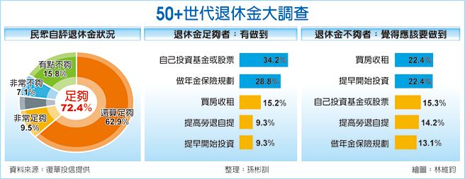 50+世代退休金大調查