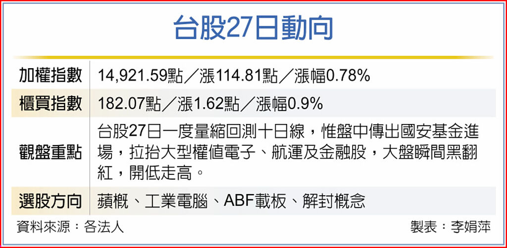 國安基金傳買進台股神翻紅 - 財經要聞