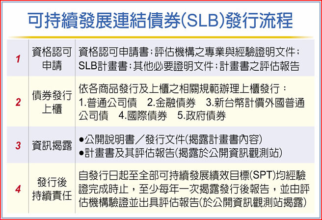 可持續發展連結債券（SLB）發行流程