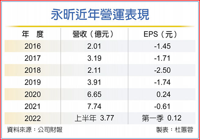 永昕近年营运表现