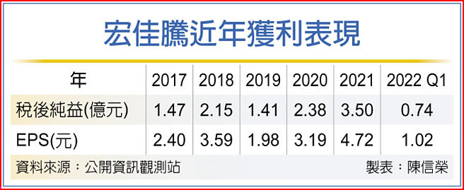 宏佳腾近年获利表现