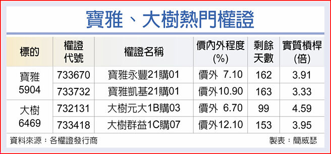 宝雅、大树热门权证