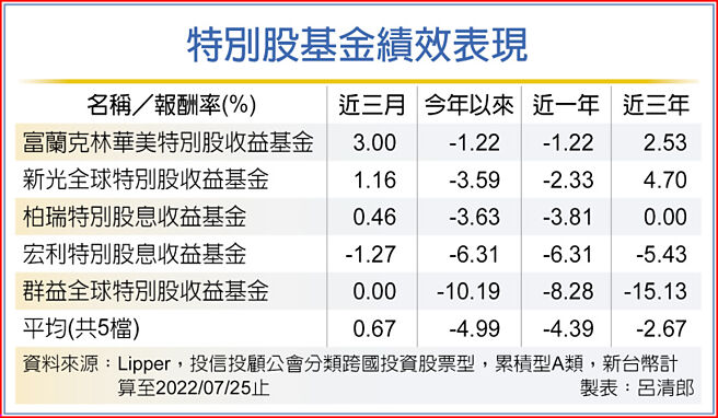 特别股基金绩效表现