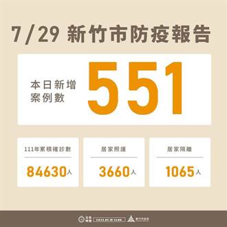 竹市＋551 今年累積8萬4630例確診