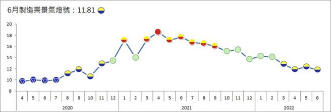 （6月台经院制造业景气灯号连4月亮出黄蓝灯。图／台经院）