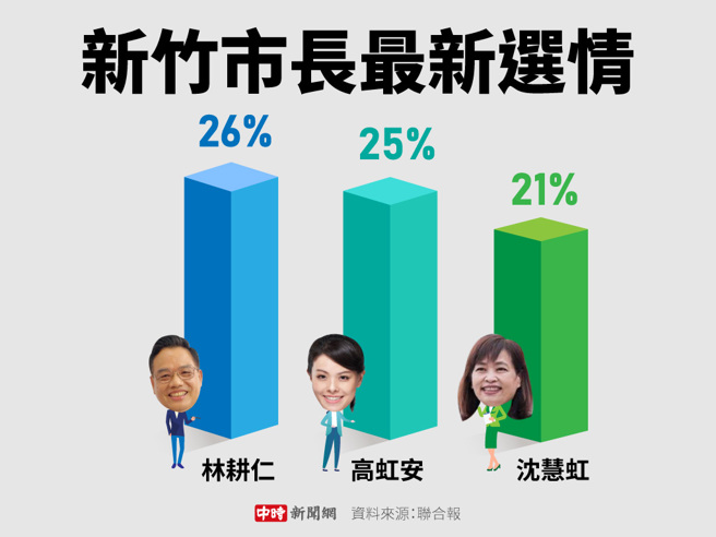 新竹市長最新選情(製圖/陳友齡)