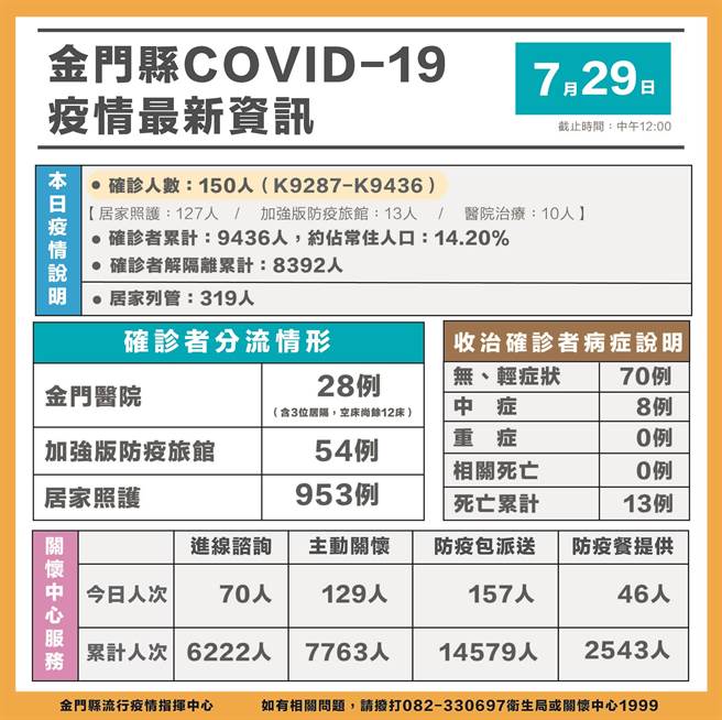 金门今(29)日新增150名新冠确诊者，累计9436例，约占本县常住人口14.20％。最新疫情状况之一。（县府提供）