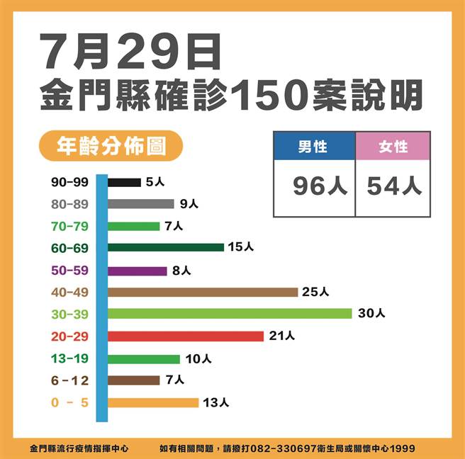 金门今(29)日新增150名新冠确诊者，累计9436例，约占本县常住人口14.20％。最新疫情状况之二。（县府提供）