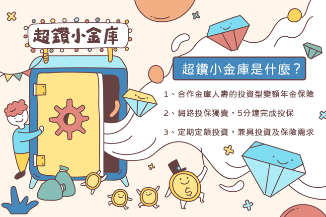 投资小白救星！合库人寿「超钻小金库」保险、投资一次完成。(图片来源:中时新闻网)