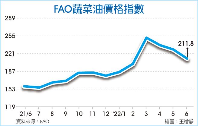 FAO蔬菜油價格指數