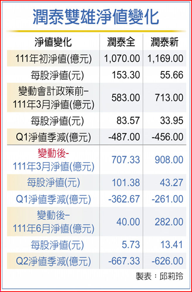 润泰双雄净值变化